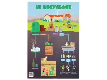 POSTER ÉDUCATIF Le recyclage
