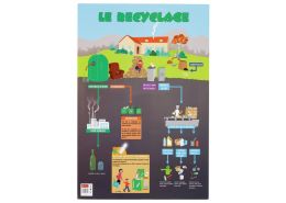 POSTER LE RECYCLAGE