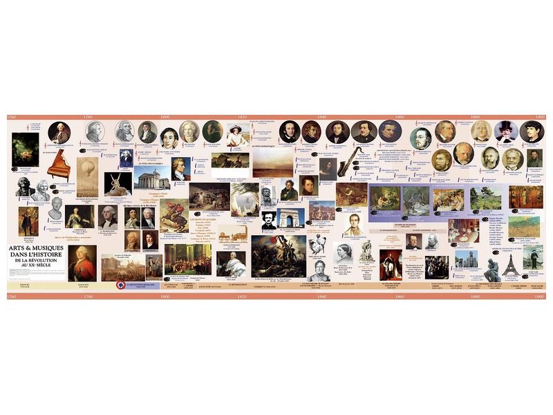 History of Art CHRONOLOGICAL FRIEZE Kit 4 from the French Revolution to the 19th century.